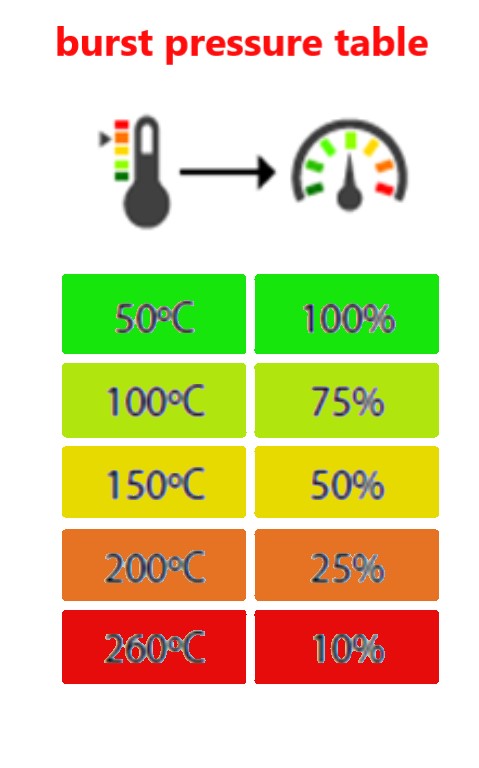 burst pressure table